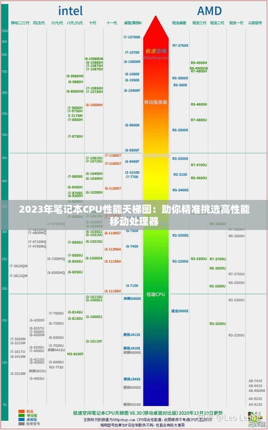2023年笔记本CPU性能天梯图：助你精准挑选高性能移动处理器