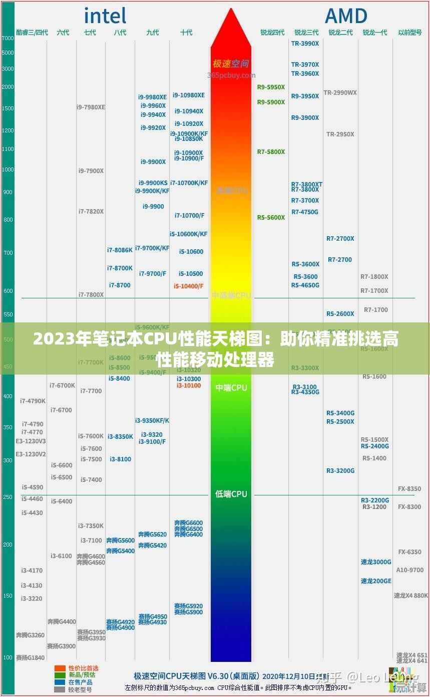 2023年笔记本CPU性能天梯图：助你精准挑选高性能移动处理器