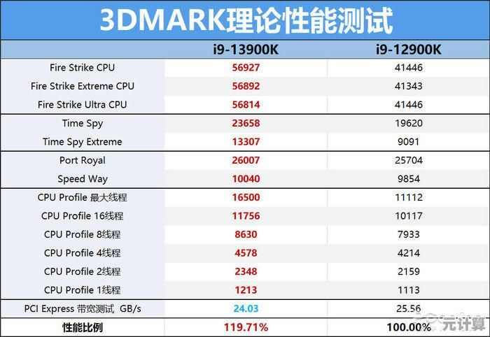 解析12900K CPU天梯图：卓越性能提升，超越用户期待与预测！